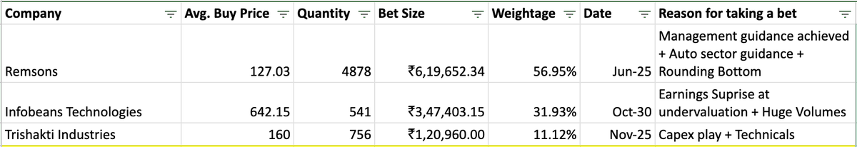 Manojeet_Das's tweet photo. 17th Dec, 2025
Added more Remsons. No buy/sell reco.
Current holdings in the snippet.
#TradeInPublic https://t.co/qdtzLjZxAY