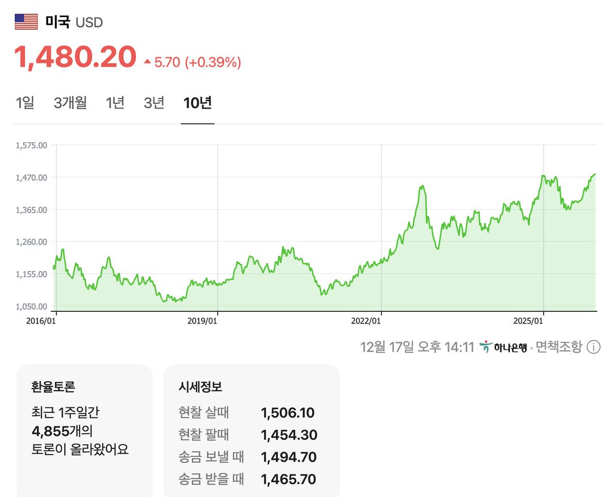 원달러 환율이 기어이 1,480원을 뚫었습니다 💰 이는 최근 10년 내 최고 수준이며, 2008년 금융위기때와 거의 비슷한 수준이며,  코로나 때보다도 높은 상황입니다. 심지어, IMF 이후 4개월 연속 1400원 중반대를 4달 이상 유지하고 있는