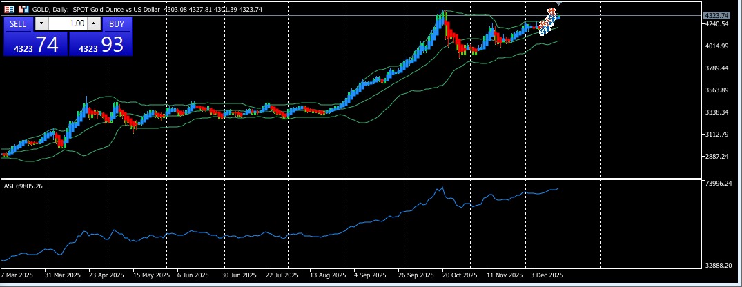 BellaWrigh62800's tweet photo. Hello, based on today's gold (XAUUSD) analysis

Gold hits seven-week highs above $4,300 as weak USD and Fed cut expectations fuel momentum.

#èsemprecartabianca #ForexSignals #Cryptocurrency 
#BuongiornoStefan https://t.co/7OAckT3C61