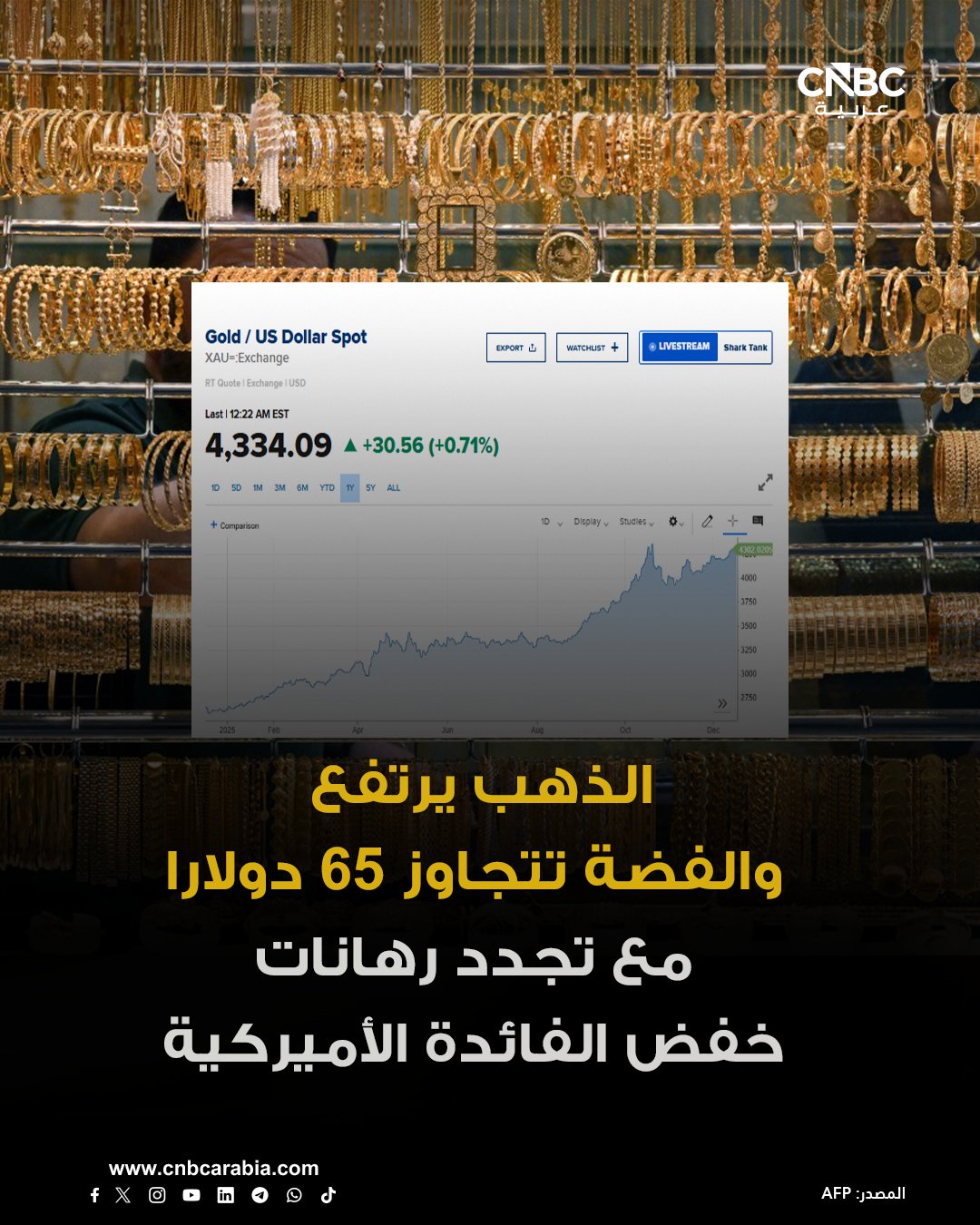 الذهب يرتفع والفضة تتجاوز مستوى 65 دولاراً للمرة الأولى، مع صدور بيانات عمل أميركية ضعيفة أعادت إحياء التوقعات بخفض معدلات الفائدة: الذهب الفوري يرتفع 0.7% إلى 4334.09 دولار للأونصة. العقود الآجلة للذهب تصعد 0.7% إلى 4363.60 دولار. للمزيد 