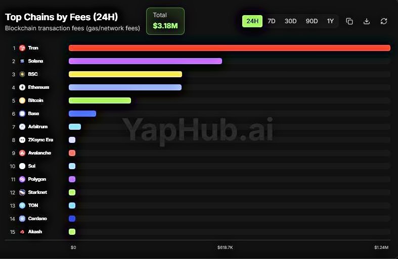 شبکه ها با بیشترین درآمد از کارمزد تراکنش تو ۲۴ ساعت گذشته: