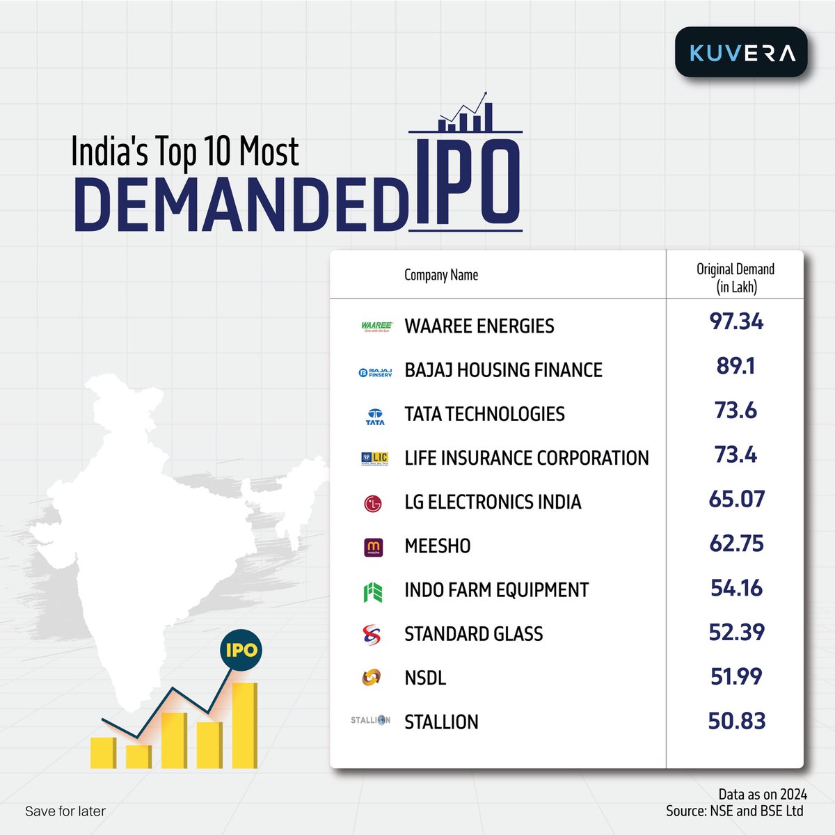 IPO Alert: Is Your Favorite on the Top 10 List? 🤔

Did you know Tata Technologies had an original demand of 73.6 Lakh? This is India's most-demanded IPO list, showing which companies are capturing investor attention the most. Swipe to see where LIC, Meesho, and Bajaj Housing