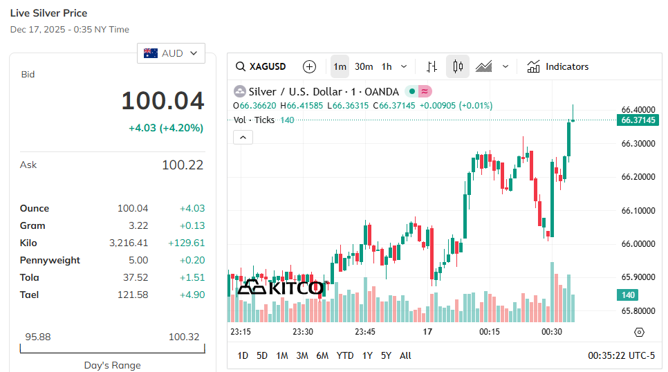 Nice milestone for aussies on $silver
Not bad for a boomer metal
