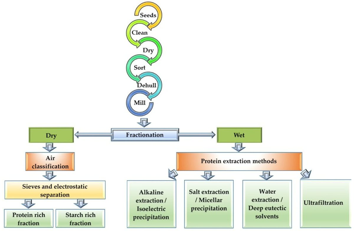 📢 We’re excited to showcase this paper published in Applied Biosciences MDPI
📚 Sustainable Pulse Proteins: Physical, Chemical and Fermentative Modifications
🔗 mdpi.com/2813-0464/3/2/…

#OpenAccess #PulseProteins
