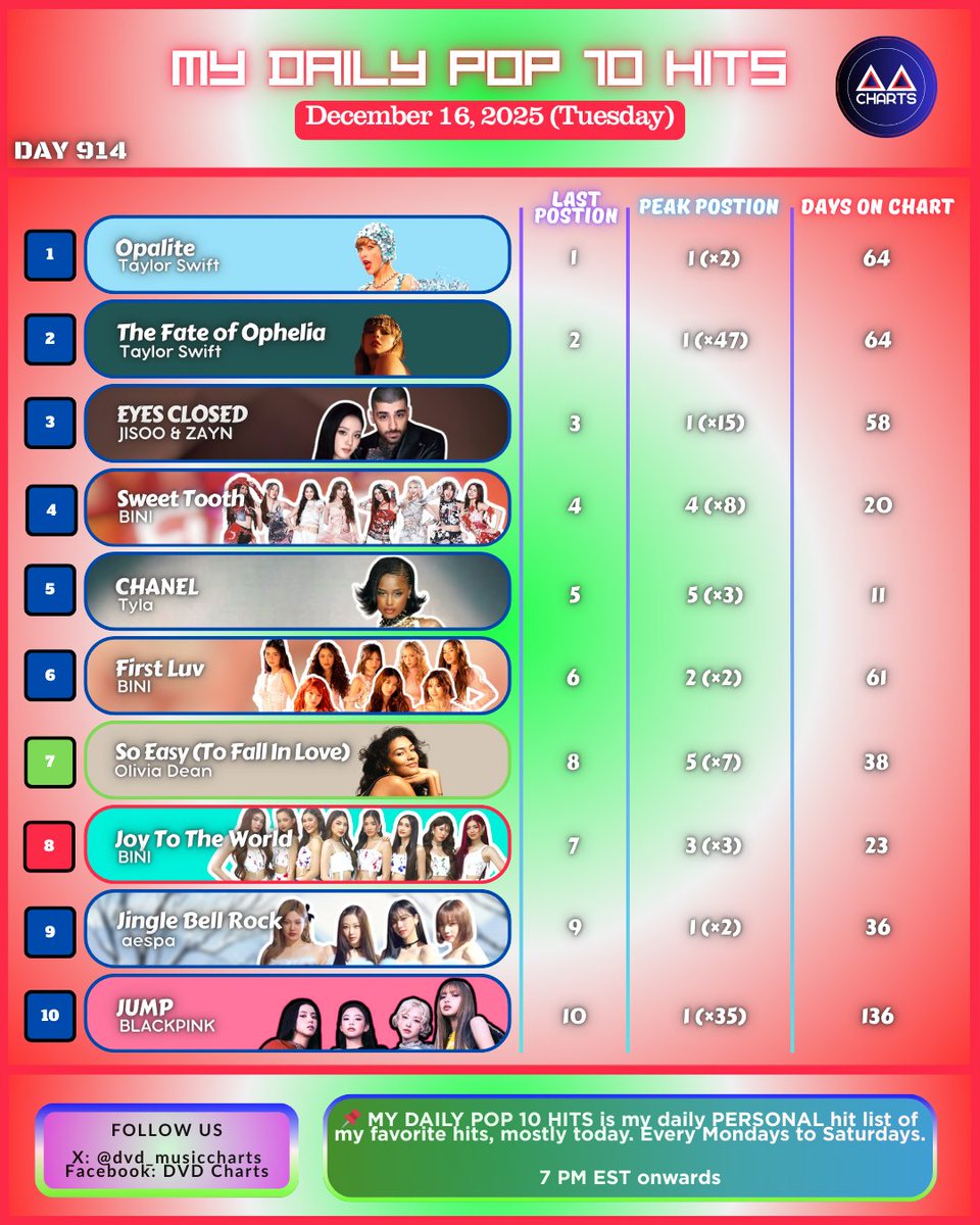 LatePost #MYDAILYPOP10HITS #914 December 16, 2025 1️⃣ Opalite