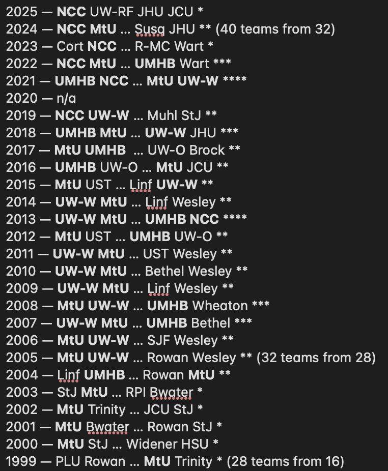 D3Keith's tweet photo. In the 20 seasons since since the #d3fb playoffs expanded to 32 teams in 2005, Mount Union, UW-Whitewater, Mary Hardin-Baylor and North Central have accounted for 46 of the 80 semifinalists (57.5%) and 34 of the 38 Stagg Bowl participants, and 18 of the 19 champions. https://t.co/wmgOnU67iU