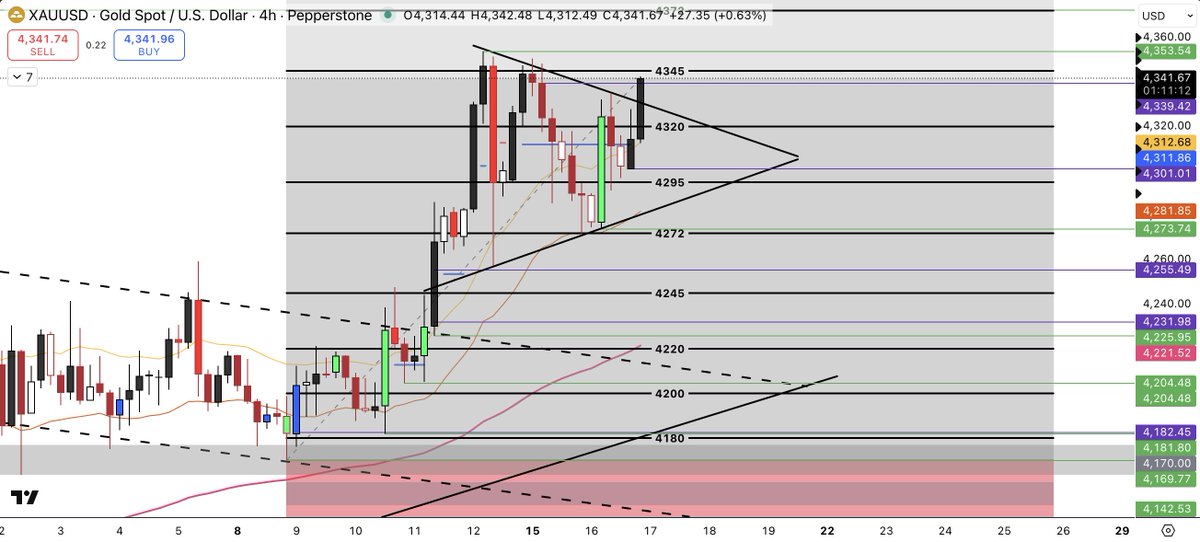 the_westender's tweet photo. $XAUUSD To the fools, don't play with me. 😜 Let's go! And yes, $4500-$4550 is still the ultimate target end of the month. https://t.co/P3DsDb6qiP