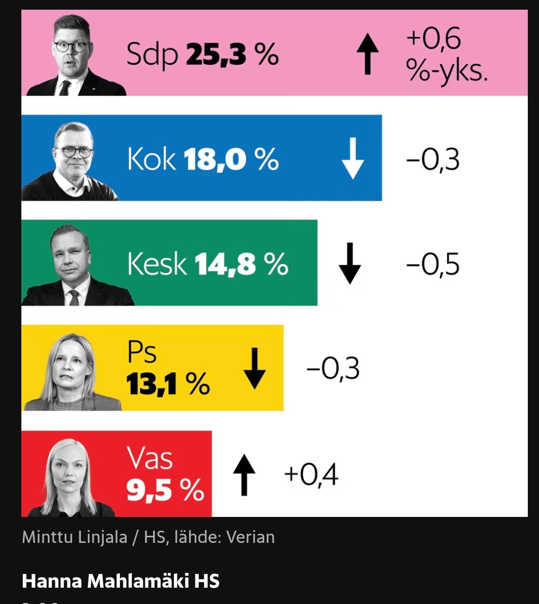 25,3 + 9,5 = 34,8.

34,8 % suomalaisista ei tajua politiikasta tavuakaan, on täysin skutsissa yhteiskunnallisesta keskustelusta, voidaan kuskailla mihin tahansa, saa kaiken tietonsa HSYLEstä ja on valmis tuhoamaan lastensa tulevaisuuden saadakseen maksuttoman lounaan.