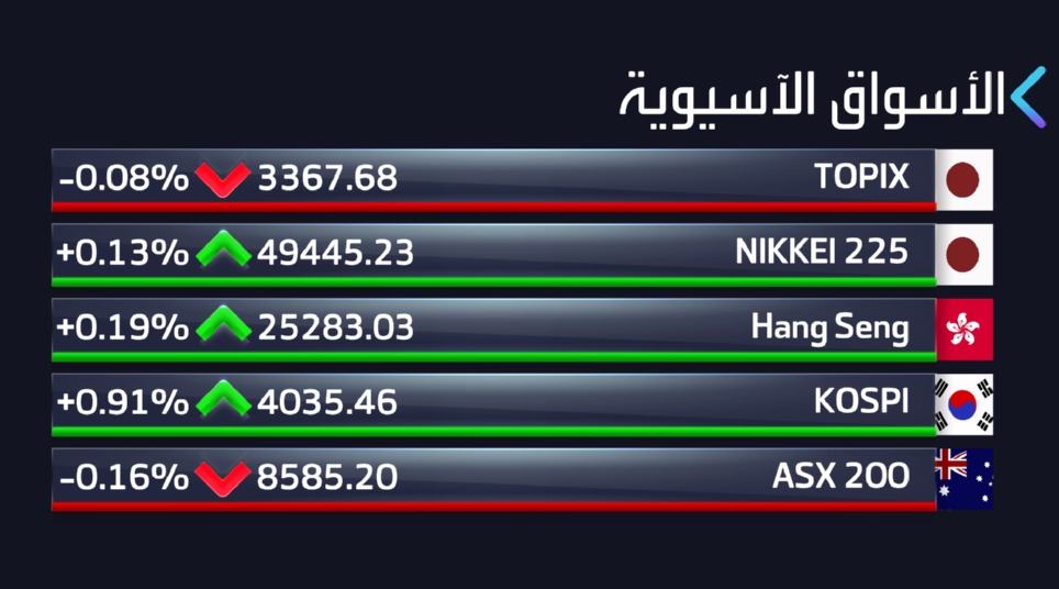 ارتفع المؤشر نيكي الياباني اليوم بعد تسجله أدنى مستوى له في أسبوعين في الجلسة السابقة، حيث اقتفت أسهم التكنولوجيا أثر المكاسب التي حققها المؤشر ناسداك ببورصة نيويورك أمس الثلاثاء _Business 