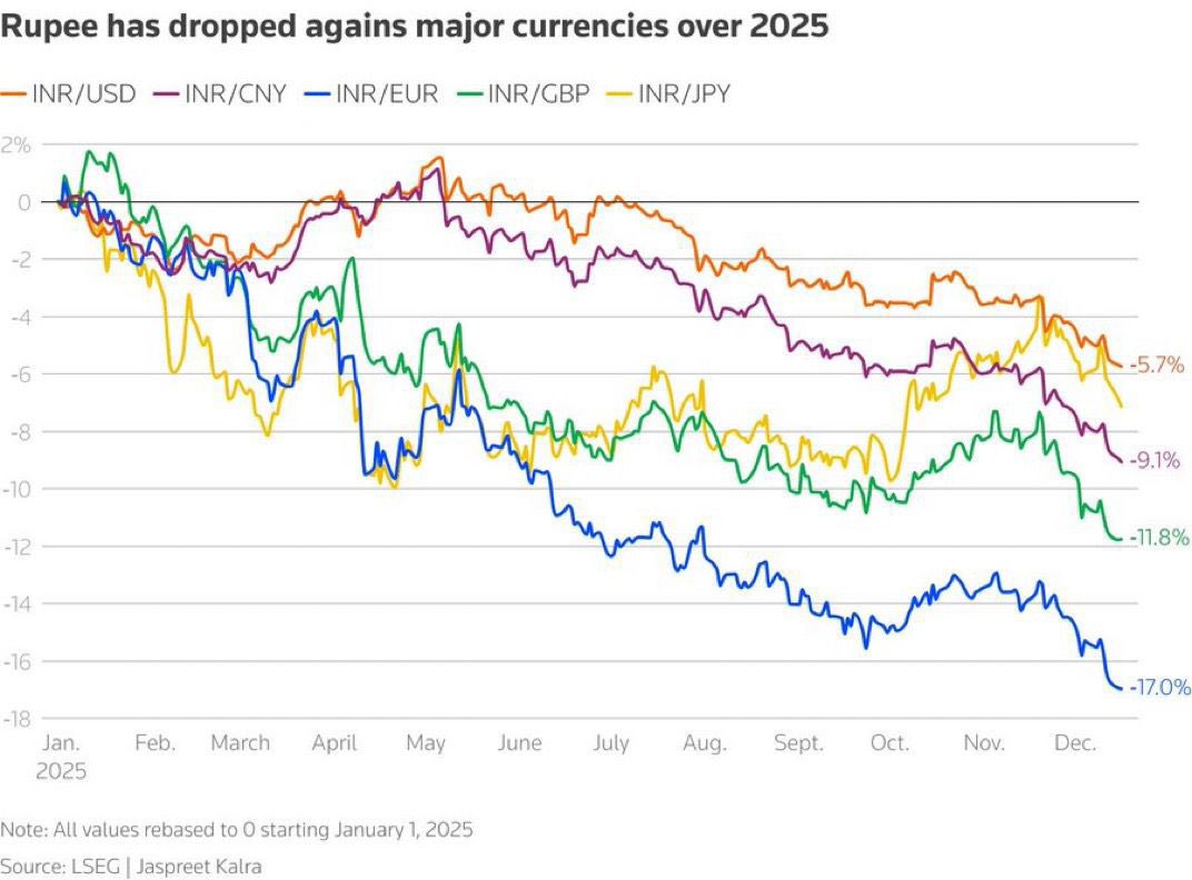 NasirHussainINC's tweet photo. मोदी जी, रुपया नहीं, देश की साख गिर रही है।
#FallingRupee #RupeeAtRecordLow https://t.co/CFlo19rfmw