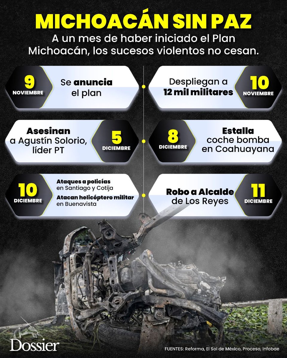 A un mes del Plan Michoacán, el crim3n no se intimida. Mientras el gobierno presume despliegue militar, la violenci@ marca el ritmo: as3sinatos políticos, coches bomb@, ataqu3s a policías y a un helicóptero revelan una realidad que no se maquilla con estadísticas.

Fuente: