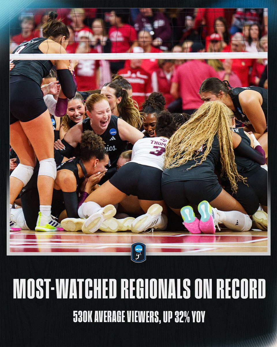 NCAAVolleyball's tweet photo. RECORD-BREAKING WEEKEND OF #NCAAWVB 🤩🏐

Sunday's match between @AggieVolleyball vs. @HuskerVB was the most-watched Regional Final on record with 1.2 million viewers! https://t.co/U9Mp9SJAX8