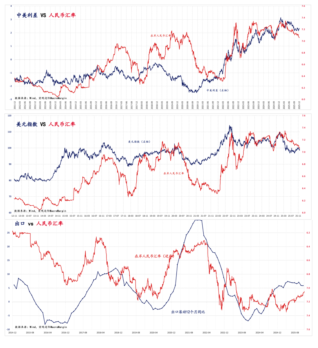 看这三张图差不多了， 另外，决策层似乎是想推动人民币适度升值（推动人民币国际化+安抚国际上的倾销指责）， 然后，最近一些主流机构趁热鼓吹，  再者，以及认为人民币严重低估的购买力平价(PPP)理论之风再起...