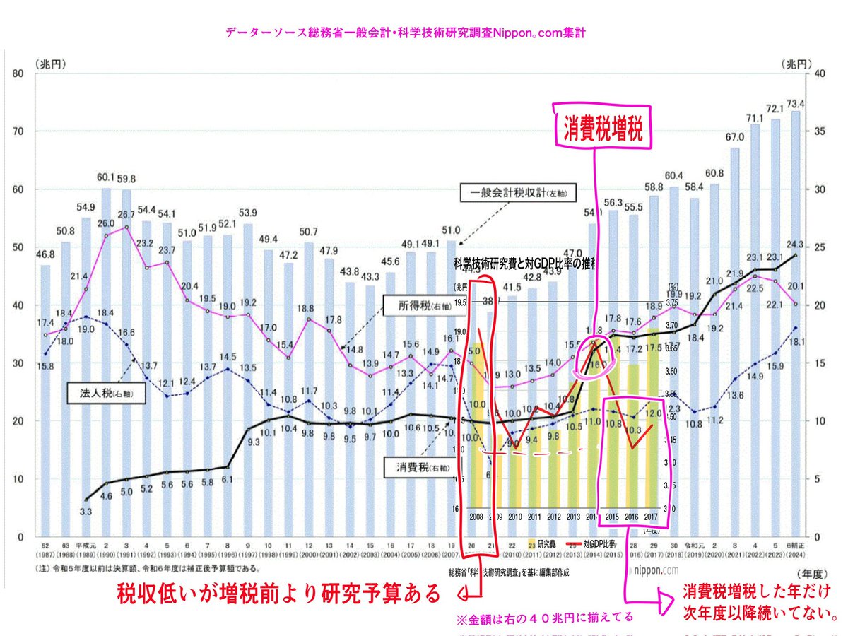 MurasakiScience ちなみ定量データがある 研究援金≠増税 研究費