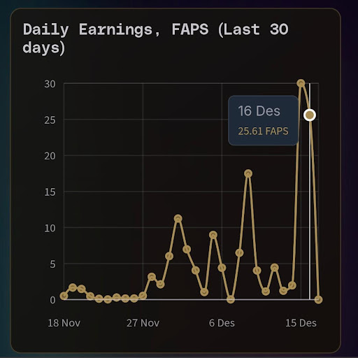 cahgaulllll's tweet photo. One high performance day can cover for a slow week. This jump to 25 really helps accelerate my level bar progress. Consistency is key, but massive spikes like this are the real boosters. Focus on accumulating while the system is performing at its peak.

@FractionAI_xyz https://t.co/YxkiucjG2T