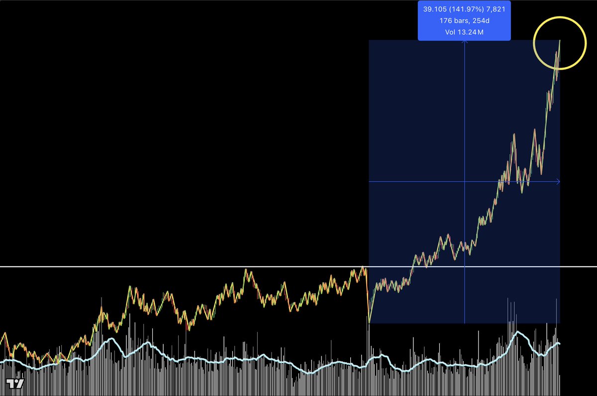 New All-time High for Silver at $66.60 per oz. Silver is up 142% since the  Liberation Day low.