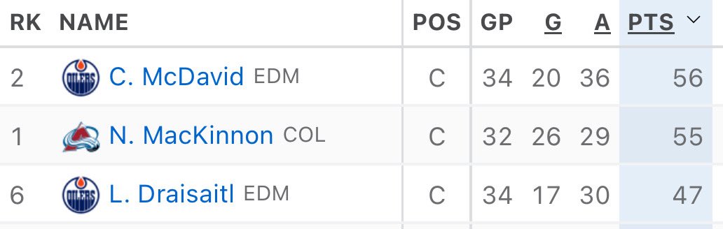 Games in hand of course, but wasn’t MacKinnon like 12 points ahead of everyone two days ago?