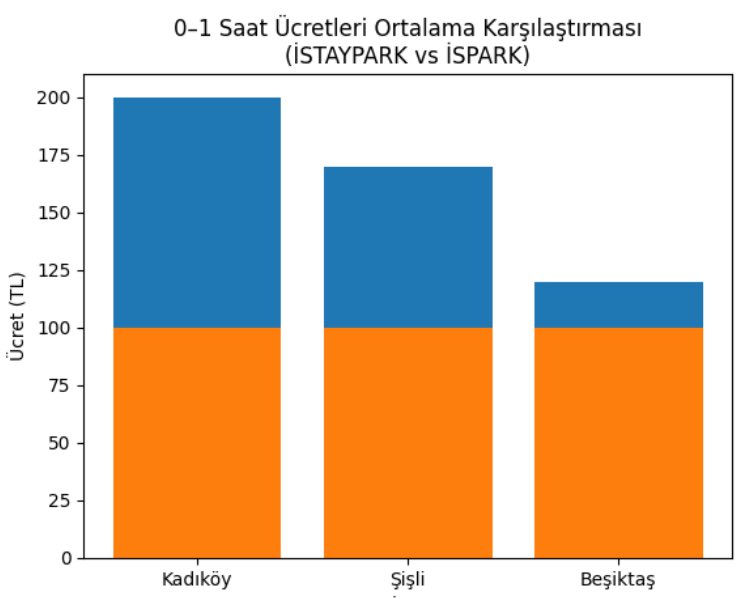 - Kadıköy: İSTAYPARK, İSPARK’ın yaklaşık 2 katı.

- Şişli: İSTAYPARK belirgin şekilde daha pahalı.

- Beşiktaş: Fark var ama diğer ilçelere göre daha düşük.

🔵Valiliğin iştiraki İSTAYPARK
🟠İBB iştiraki İSPARK