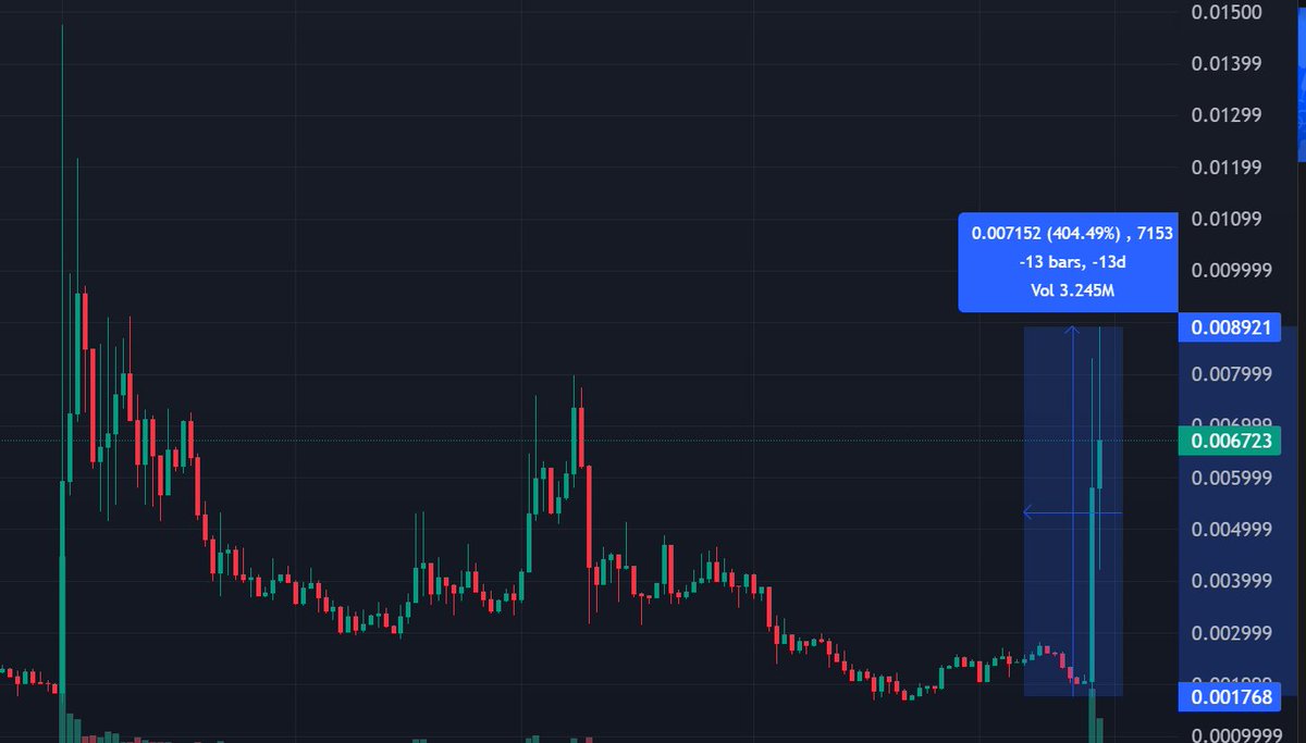$RUSSELL one of my long term holdings on <a href="/base/">Base</a> printed a massive 5x after Brian Armstrong's post a few hours ago...

I have been supporting <a href="/RussellDogCTO/">Russell</a> snce the start and i haven't regreted it at all.

It's pumpy AF and prints multi x's suddenly every few weeks or months.