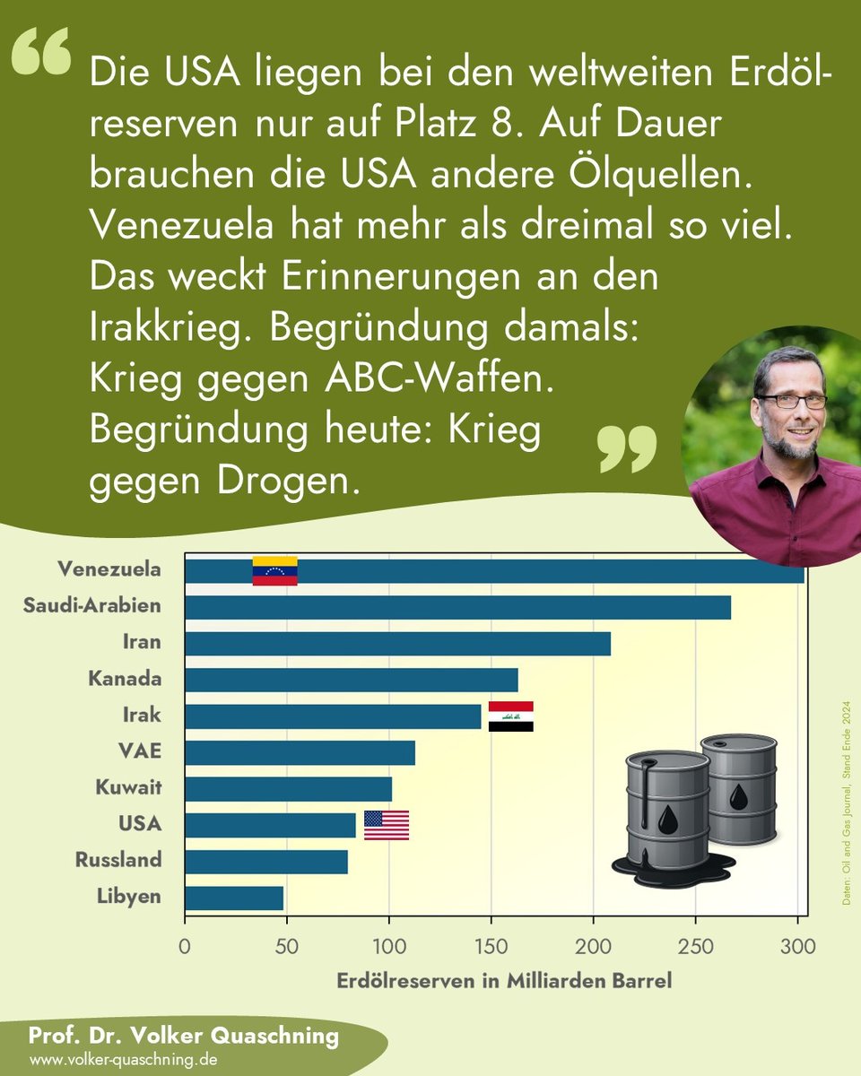 VQuaschning's tweet image. Der nächste #Krieg um #Erdöl liegt in der Luft. Dieses Mal gerät #Venezuela ins Visier der #USA. Statt dass wir uns in #Europa schnell vom riskanten Krisenenergieträger Erdöl #unabhängig machen, zementieren wir mit einem Aus vom #Verbrennerverbot unsere Abhängigkeit weiter.