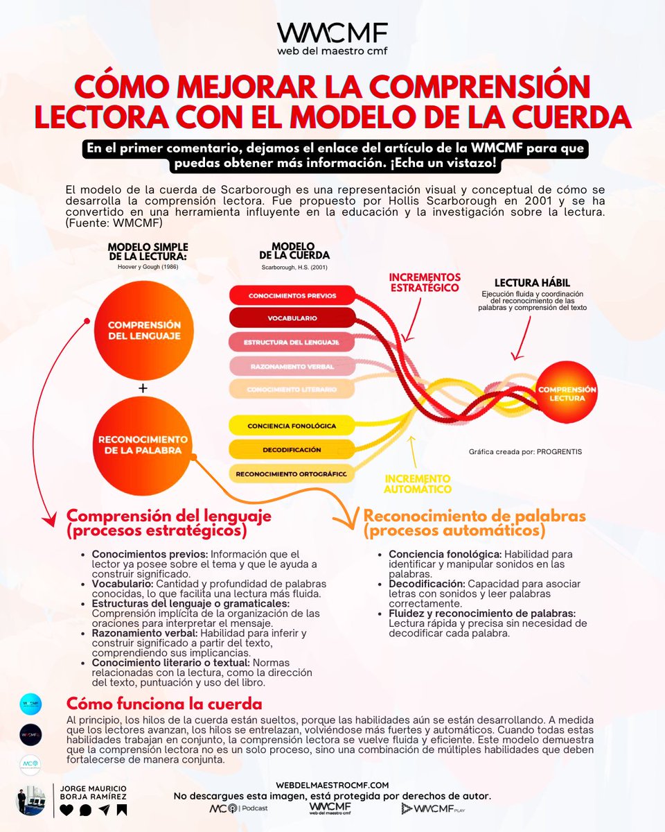 cmf_w's tweet photo. ¿Cuáles son los niveles de comprensión lectora? Enlace: https://t.co/61y8e0Hnpn https://t.co/N4m38uD5MU