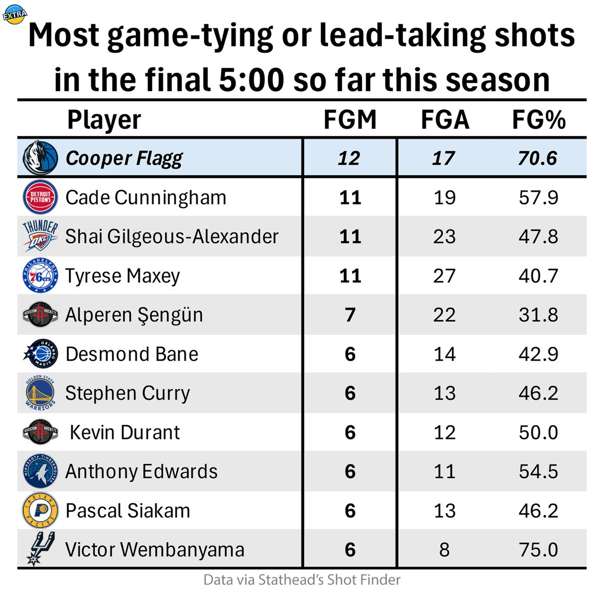 I got two words for you: Cooper Flagg and Clutch Time, must see TV