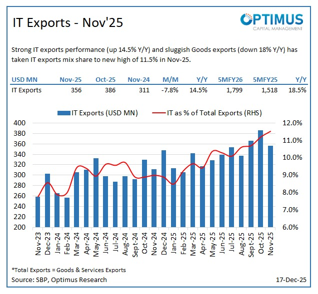 IT exports as % of total exports is growing sharply (red line in the ...