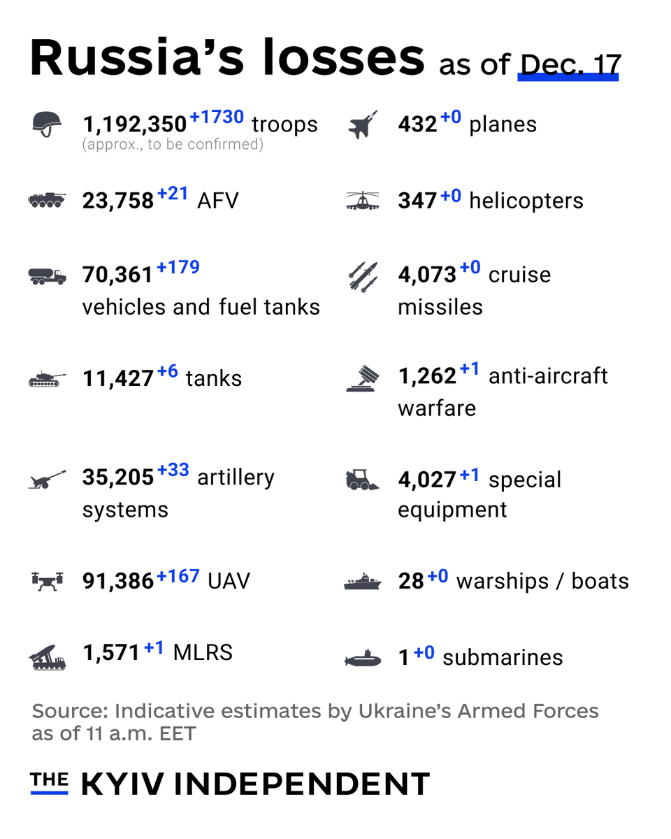These are the indicative estimates of Russia’s combat losses as of Dec. 17, according to the Armed Forces of Ukraine.