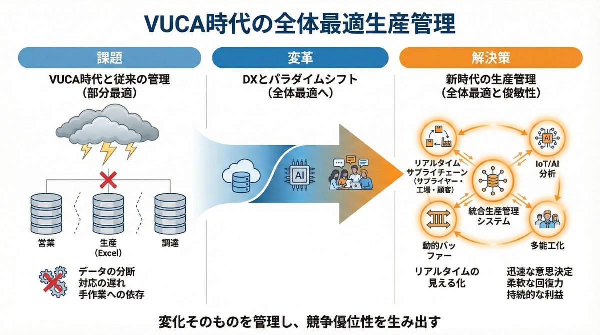 【変化に強い工場経営】
VUCA 時代に利益を生む”全体最適”の生産管理とは｜#KAIZEN三四郎 <a href="/PROFECT_TED/">プロフェクト株式会社【公式】</a> note.com/kaizen_sanshir… 
#VUCA
#全体最適生産管理
#ted #プロフェクト