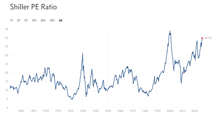 Barchart's tweet photo. S&amp;P 500 Shiller PE Ratio soars above 40 for only the 2nd time in history 🚨 The other time was the Dot Com Bubble 🤯😱 Probably Fine, Carry On 🫡 https://t.co/TQv3UuLnyZ