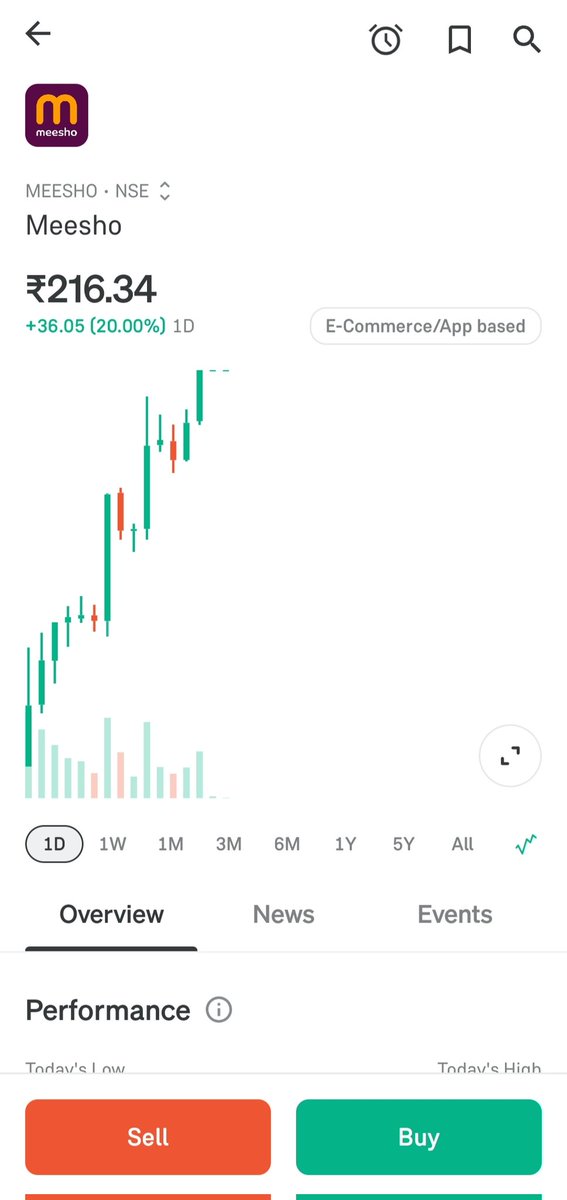 Babusonachiver's tweet image. 20% UP today.
#stockmarketsindia #meesho #hotstock