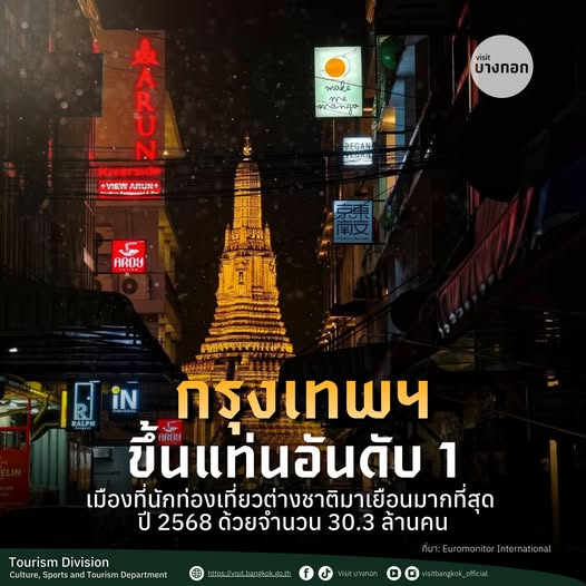 ปี2568 กรุงเทพฯ ยืน 1 เมืองที่นักท่องเที่ยวต่างชาติเยือนมากที่สุดในโลก 30.3 ล้านคน
2.ฮ่องกง 23.2 ล้านคน
3.ลอนดอน 22.7 ล้านคน
4.มาเก๊า 20.4 ล้านคน
5.อิสตันบูล 19.7 ล้านคน
6.ดูไบ 19.5 ล้านคน
7.เมกกะ 18.7 ล้านคน
8.อันตัลยา 18.6 ล้านคน
9.ปารีส 18.3 ล้านคน
10.กัวลาลัมเปอร์ 17.3 ล้านคน