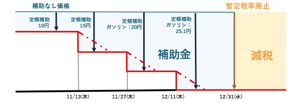 ガソリン価格が下がって148円、補助金のスケジュール的に暫定税率廃止
