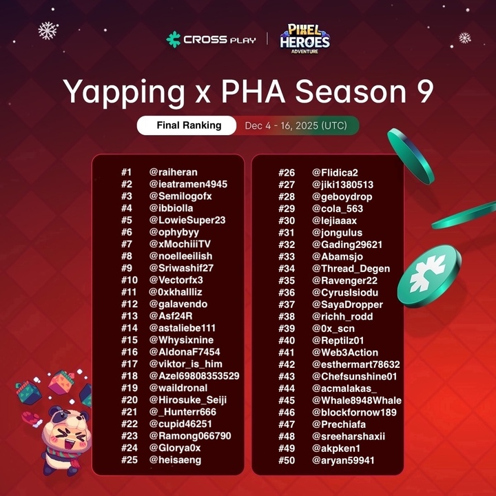 ONEquest_xyz's tweet photo. [Yapping S9 - Dec 17 Ranking]  

Here's our TOP 50 Yappers for Season 9! 

Miners - we really appreciate all the hard work this season and y'all truly made PHA to be seen everywhere. 

Ready for Season 10? S10 starts Dec 22.

For 50 winners:
- Reward Drop: Dec 23
- To receive $CROSS rewards, please reply to our official DM with your CROSSx wallet address by Dec 22 (EOD).

#CROSSPLAY #CROSS #CROSSWave #PHA #Yapping