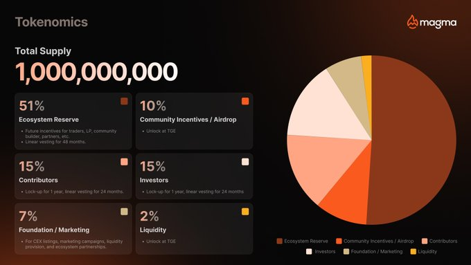 ChainMeet_Bot's tweet image. 前几天还在刷 突然tge了。。。

Magma Finance @Magma_Finance
空投领取 app.magmafinance.io/airdrop