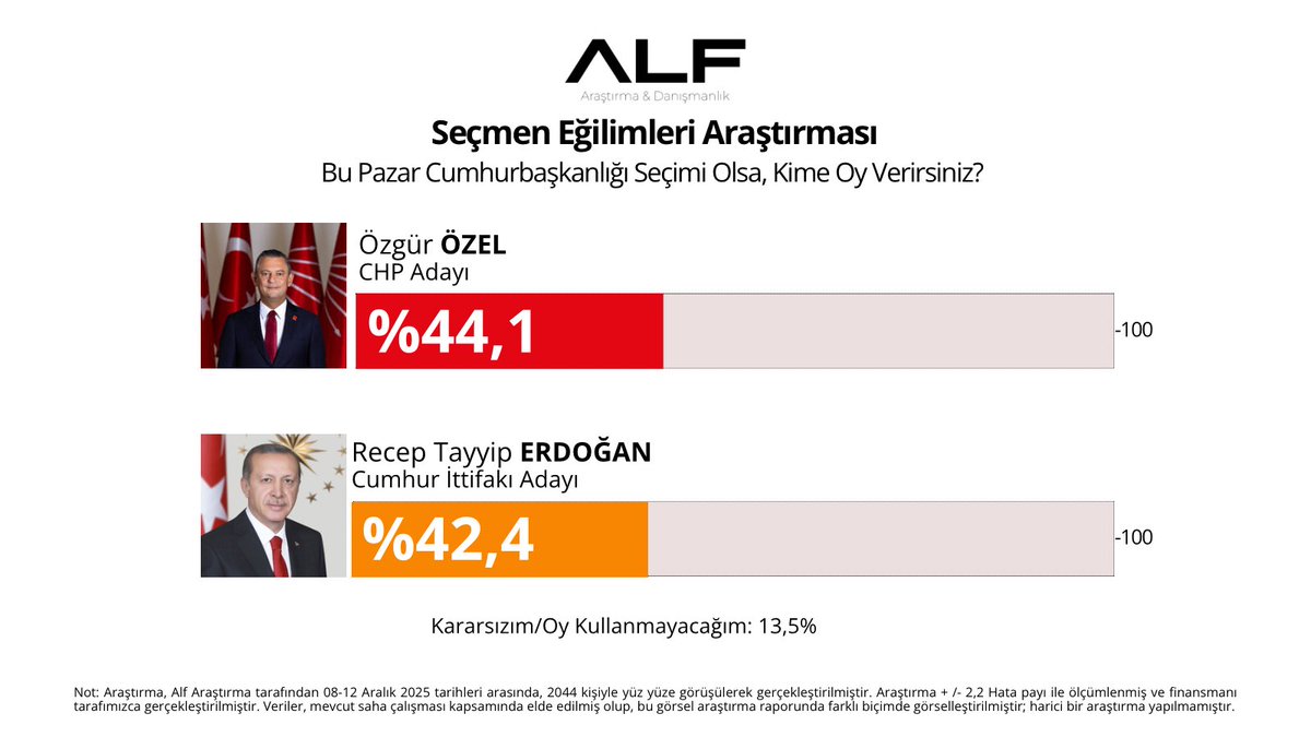#ARASTİRMA   

"Bu Pazar Cumhurbaşkanlığı seçimi olsa kime oy verirsiniz?" 

Özgür Özel: 44,1%
Recep Tayyip Erdoğan: 42,4%
Kararsızım/Oy Kullanmam: 13,5%