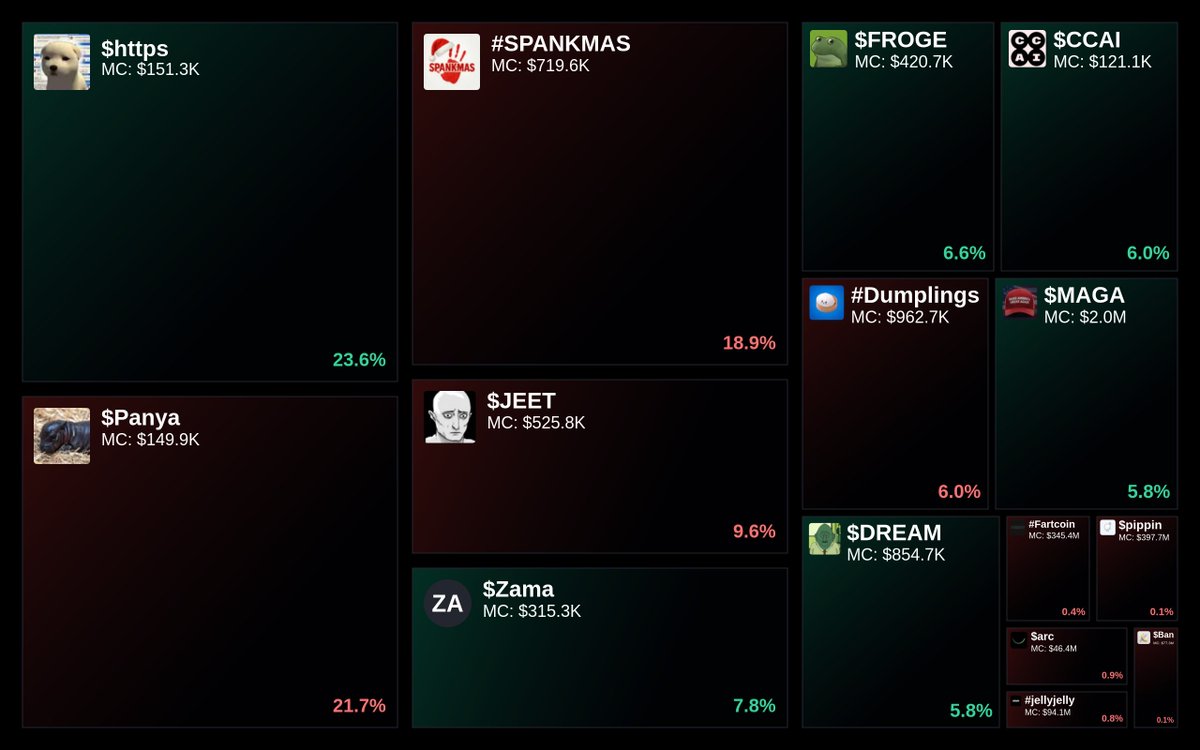 GlydoAlerts's tweet photo. Trending on https://t.co/ugPoOnWTIF $SOL Heatmap
1. $https
2. $Panya
3. #SPANKMAS
4. $JEET
5. $Zama
Updated every 5 mins. https://t.co/pblciu6ks0