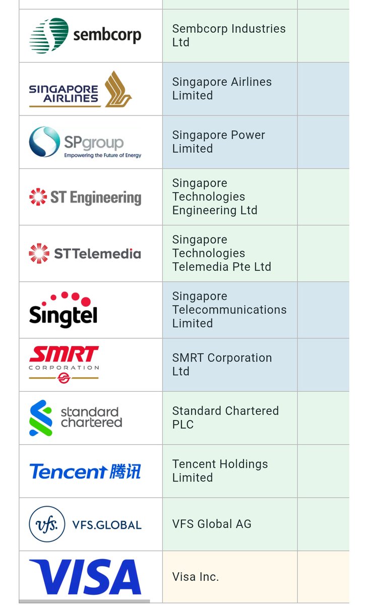 Let me tell you a story about Temasek (vs the KK govt approach)

Temasek is the company that the govt of Singapore formed to run &amp; manage state assets commercially. Today, Temasek has S$434Bn in assets with shares in these 43 global companies whose logos you might recognise.🧵1/N