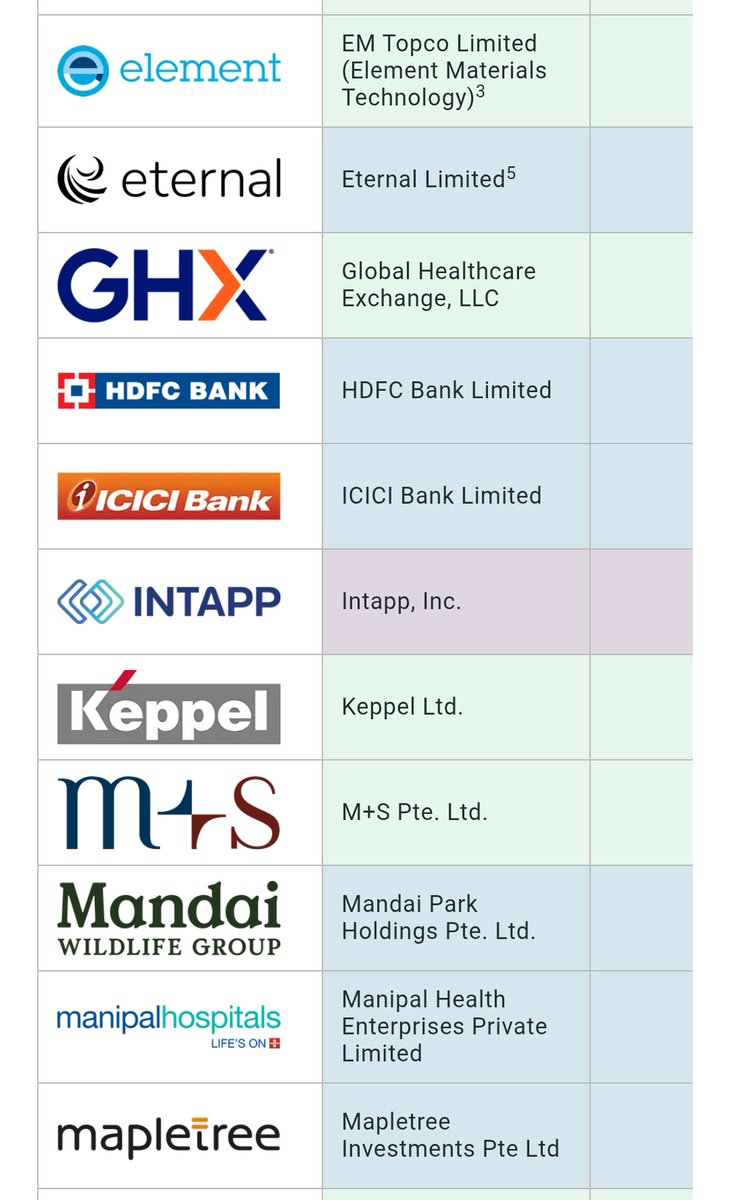 NewSingaporean_'s tweet photo. Let me tell you a story about Temasek (vs the KK govt approach)

Temasek is the company that the govt of Singapore formed to run &amp; manage state assets commercially. Today, Temasek has S$434Bn in assets with shares in these 43 global companies whose logos you might recognise.🧵1/N https://t.co/p9glD2RSyQ