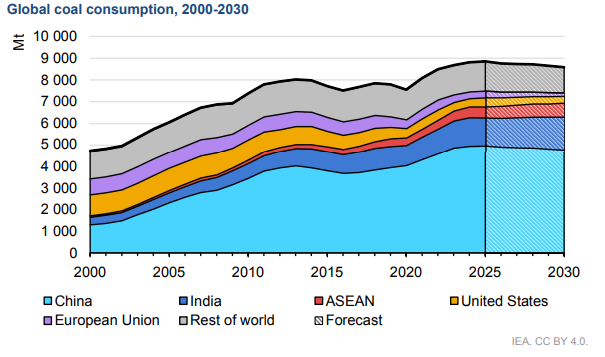 BREAKING: Global coal demand rose to a fresh all-time high in 2025, the <a href="/IEA/">International Energy Agency</a> said Tuesday in a report. 

Worse, the IEA also revised its historical consumption estimates higher: it now pegs 2025 demand at 8,845 million tons, up 0.5% from 2024.

1/3 #TwitterCoal