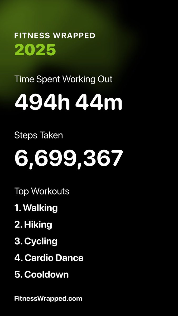 erimeev's tweet image. 🏃‍♂️ My 2025 Fitness Wrapped

💪 29.684 minutes of workouts
👟 6.699.367 steps taken

Top workouts:
🥇 Walking (499x)
🥈 Hiking (11x)
🥉 Cycling (28x)

Review your yearly fitness journey with fitnesswrapped.com!