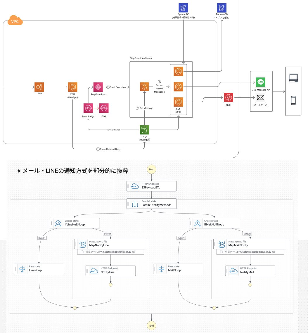 findy_tools's tweet image. 【Step Functionsで通知基盤を可視化・自動化、メール・LINE・アプリ通知を安全に管理】

#AWSStepFunctions #findy_tools
🔗findy-tools.io/products/aws-s…