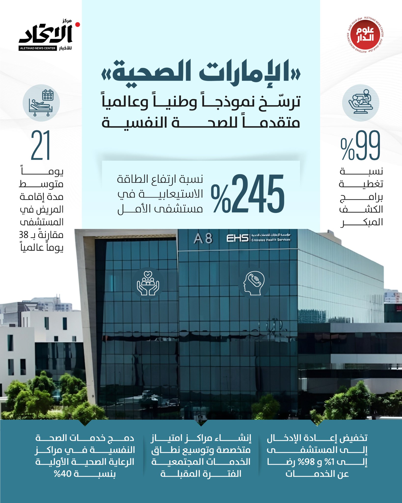 "الإمارات الصحية" ترسخ نموذجاً وطنياً وعالمياً متقدماً للصحة النفسية #مركز_الاتحاد_للأخبار 