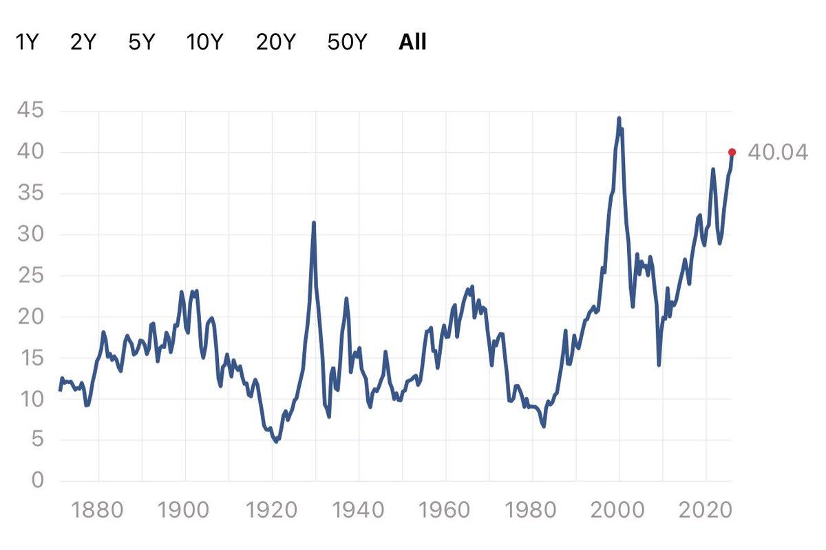THE RECKONING

Wall Street’s oldest warning system just triggered.

The Shiller PE ratio crossed 40.16 this week.

In 154 years of recorded market history, this threshold has been breached only three times. The first was December 1999. The second was November 2021. The third is