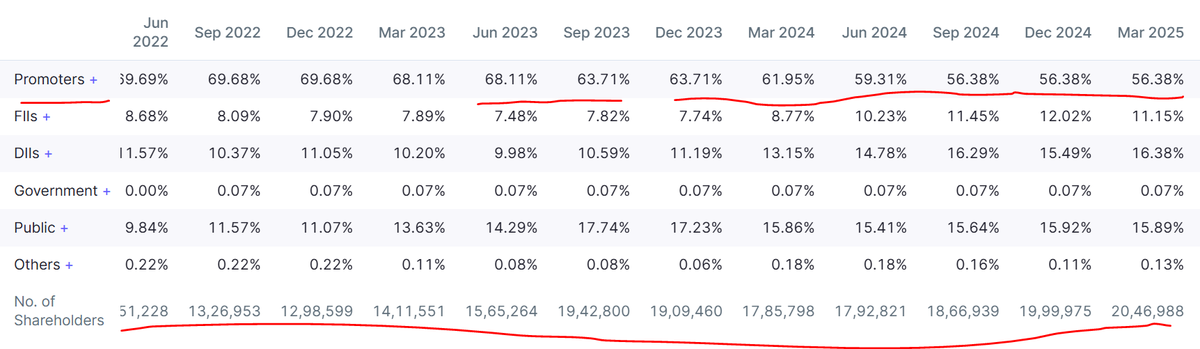 Intrinsic_cycle's tweet photo. Vedanta is the next Gensol.

it gives dividend and instagram investors are happy !!

Promoter pledging 100%
Promoter Exit- 12%
Retail investors 21 Lacs from 9 Lacs
Debt 91K Crores.
Book Value decreased by 42% in last 3 years.

Valuation- High. https://t.co/L1ZZGMJ8vf