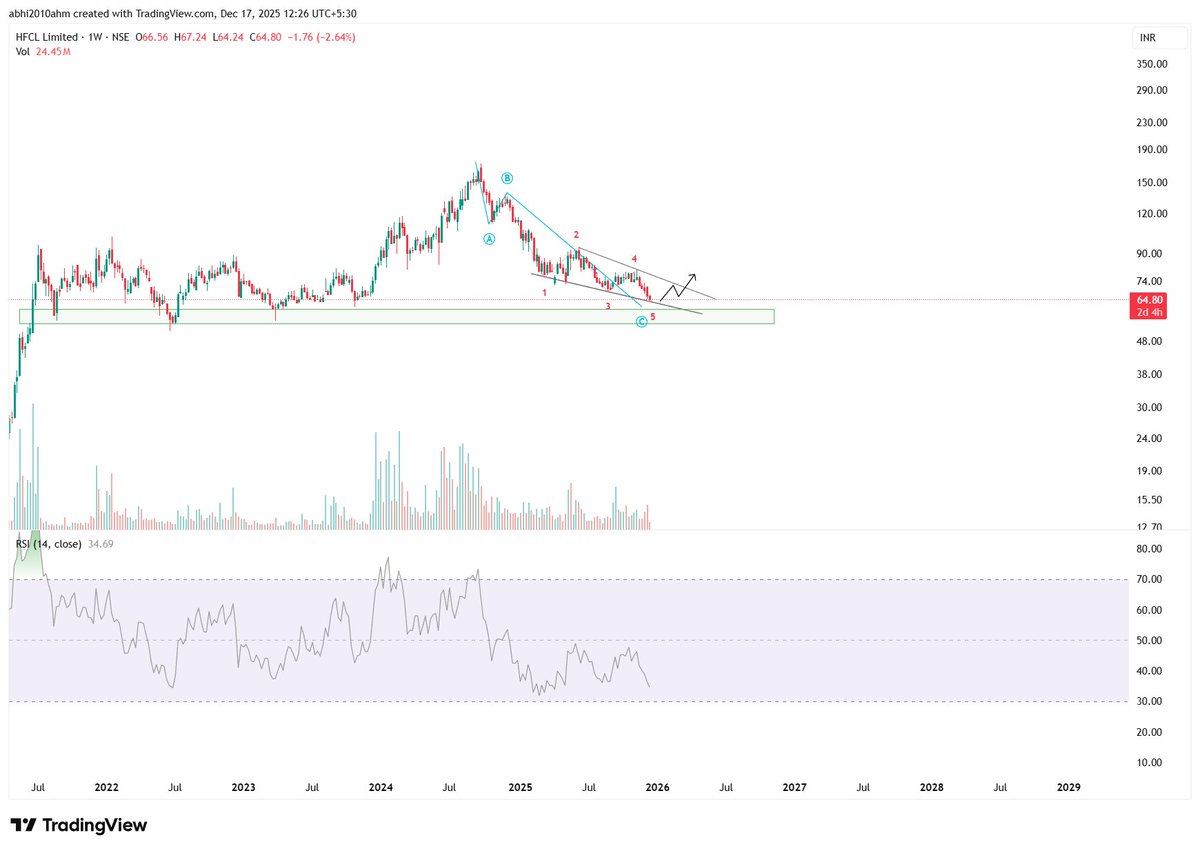 abhi2010ahm's tweet image. #hfcl
breakout above wedge pattern will create reversal...
till then its in accumulation zone
Currently its on verge of retest of 22 years breakout 
This stock has capability of 10X
keep eye