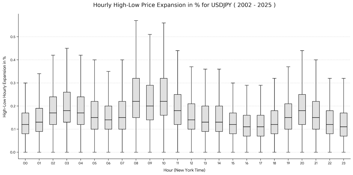 Cenobar's tweet image. این نمودار، شدت نوسانات قیمت جفت‌ارز دلار آمریکا به ین ژاپن (USDJPY) رو در ساعات مختلف شبانه‌روز به وقت نیویورک، بر اساس داده‌های ۲۳ سال گذشته (۲۰۰۲ تا ۲۰۲۵) نشون میده. محور عمودی درصد اختلاف بین بالاترین و پایین‌ترین قیمت در هر ساعت هست؛ به این معنی که هر چقدر ارتفاع باکس‌ها…
