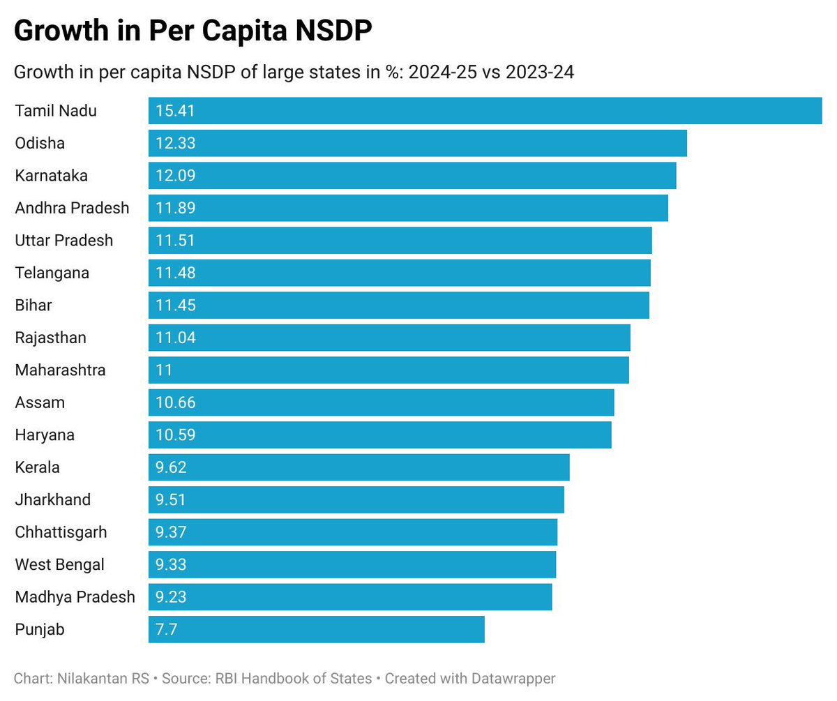 lkatheeq's tweet photo. Karnataka has registered the highest growth rate in per capita Net State Domestic Product at constant prices between 2011-12 and 2024-25. Look at chart 1 below that I have prepared from RBI’s Handbook on Statistics on the Indian Economy: table 10 (https://t.co/reMFi598mE)

However over 2023-24 Karnataka has become 3rd fastest growing economy in terms of PC NSDP, Tamil Nadu and Odisha have done better. Second chart courtesy @puram_politics 

Important take-aways: Over the long term Karnataka has registered the fastest growth in per capita income. Karnataka’s growth is nearly 2 % points above the growth rate of the Indian economy. 

In the last 2 years Tamil Nadu has picked pace while Karnataka and Odisha are neck and neck. Look at the following data:

State             2022-23 (₹)     2024-25 (₹)    CAGR (% p.a.)
Tamil Nadu  1,71,288             1,97,747             ~7.4%
Karnataka    1,79,630             2,04,605        ~6.7%
Odisha           84,715                96,224             ~6.7%

Odisha is growing on the strength of its mineral development. Tamil Nadu has a more diverse economy with multiple growth poles. Tamil Nadu also does better than Karnataka in terms of social indicators in health and education.

Pathway for Karnataka is clear: it needs to focus on job creation by investing in mutiple growth poles: Beyond Bengaluru needs to succeed and we need to see more growth in Kalburgi, Belagavi, Hubli Dharwad, Ballary, Mysuru, Dakshina Kannada-Udupi clusters. Shivamogga, Davangere and Tumkur also need focus. @siddaramaiah @DKShivakumar @MBPatil @PriyankKharge