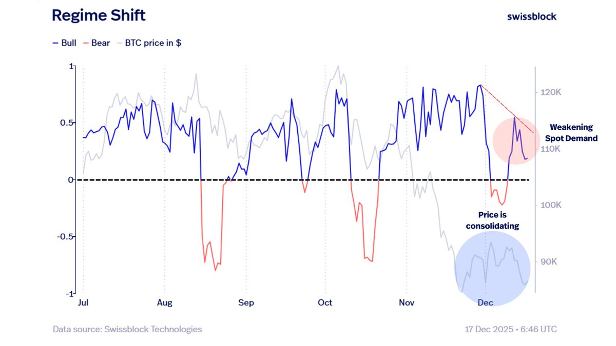 Spot demand is weakening into year-end.

Whether due to seasonality, delayed liquidity, or lack of BTC conviction, demand isn’t decisive. 

Price keeps consolidating, suggesting range-bound conditions are more likely to persist.
