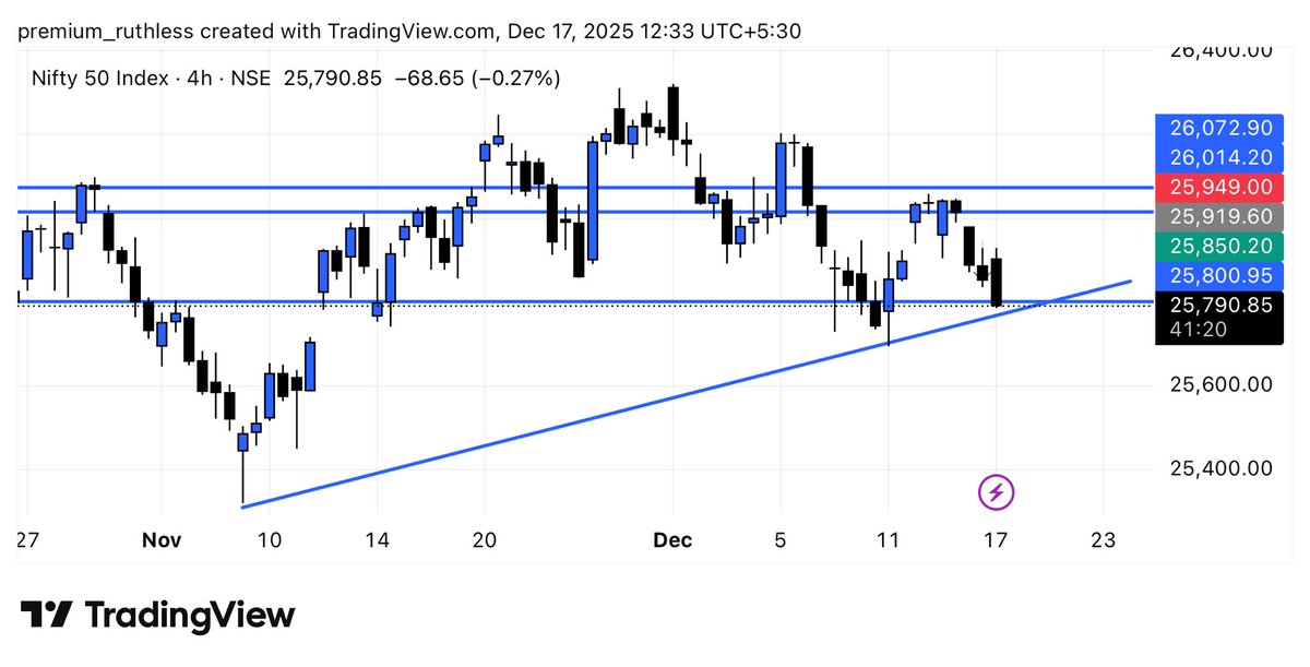 stockspicker_'s tweet image. I mentioned nifty is standing at Struggle zone. 
And This is how #NIFTY react.. 

Paisa banane wale is . Se bhi paisa bana le gye 😛

koi na , #Dips Will be Bought.

#RUTHLESS ⚒️
#DARVAS